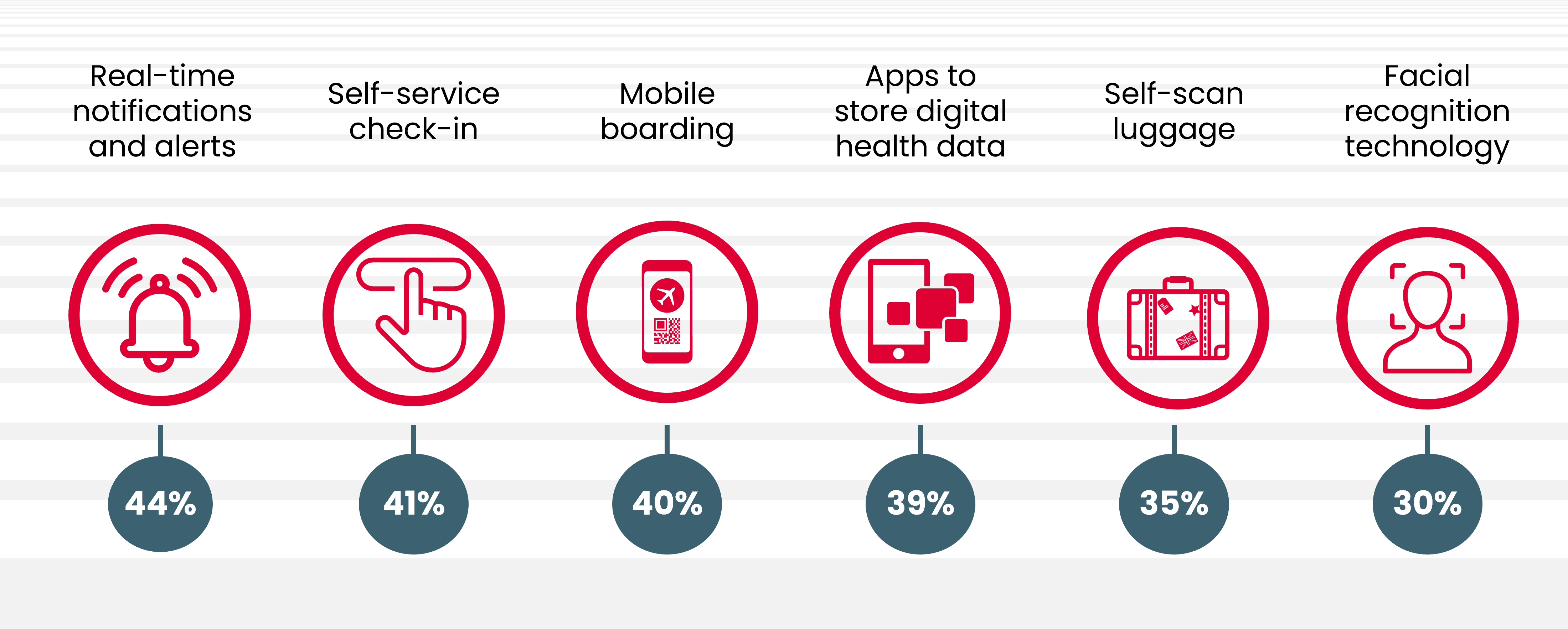 Real-time notifications and alerts, 44%. Self-service check-in, 41%. Mobile boarding, 40%. Apps to store digital health data, 39%. Self-scan luggage, 35%. Facial recognition technology, 30%.
