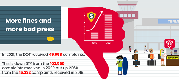 In 2021 the DOT received 49,958 complaints. Down 51% on 2020 but up 226% on 2019.