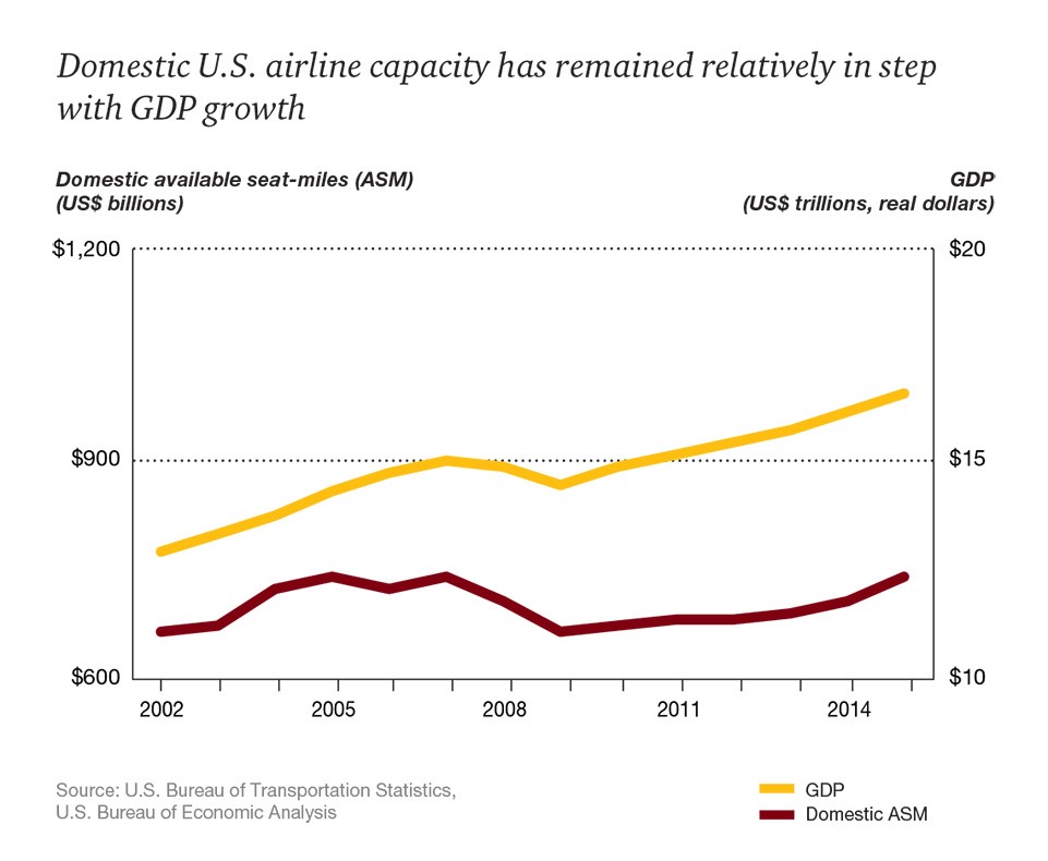 Graph showing GDP vs air traffic