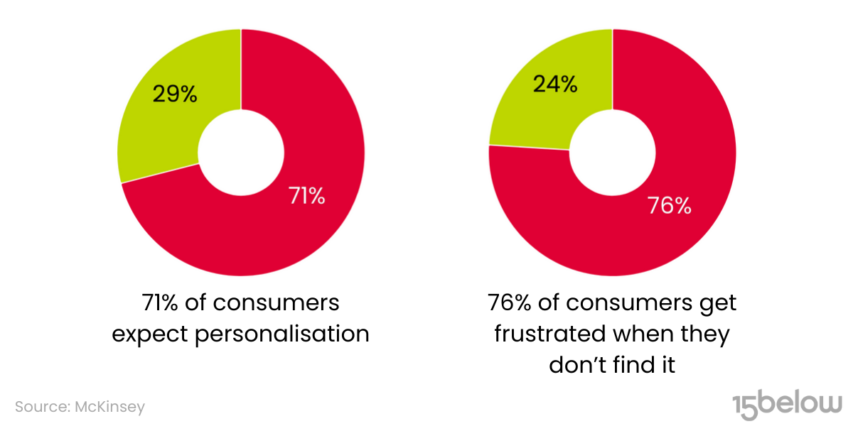Chart showing the percentages of consumers who expect personalisation from brands and businesses