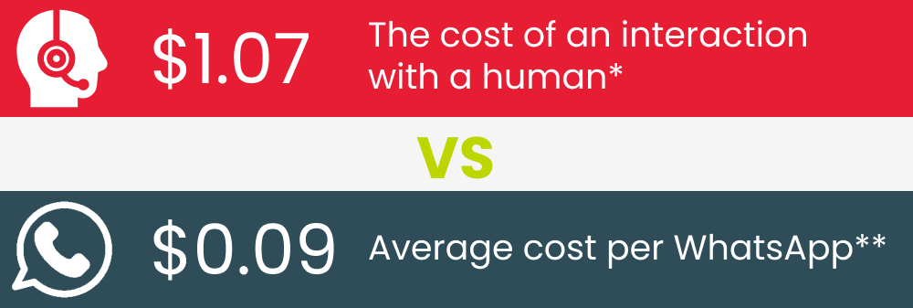 Cost of a WhatsApp message