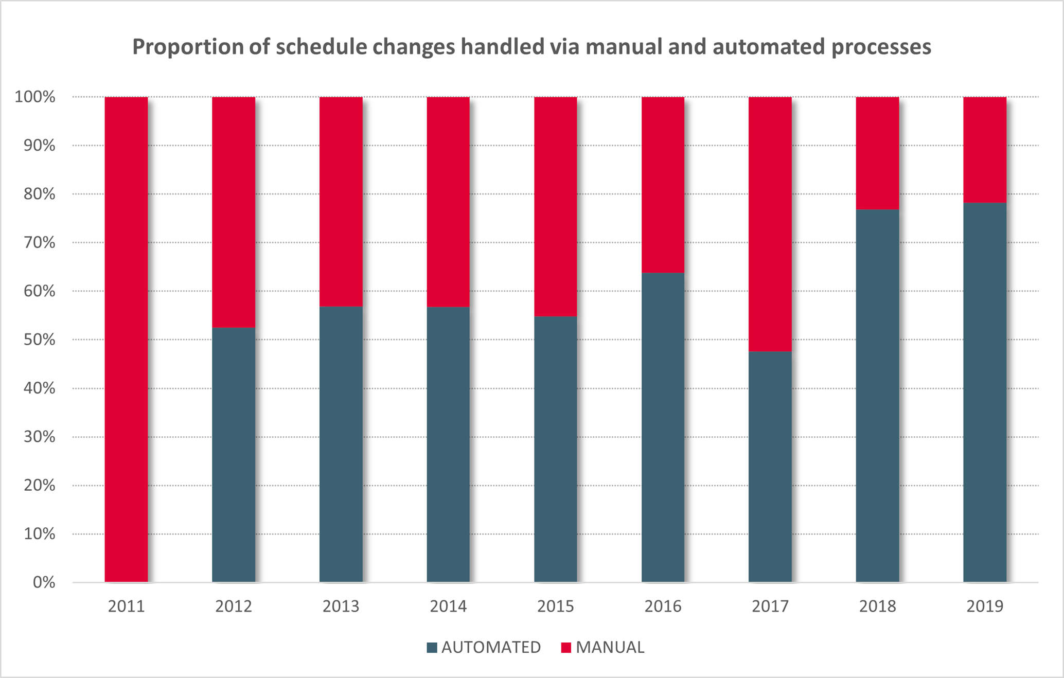 Graph showing the proportion of schedule changes handled via manual and automated processes at Aegean Airways