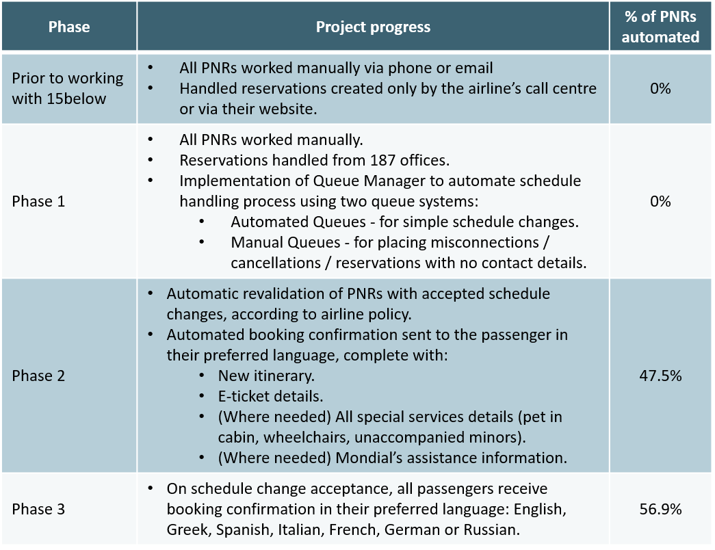 Table showing the increasing percentage of PNRs that were automated over the different phases of the project