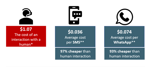 The cost of a single human interaction vs SMS or WhatsApp