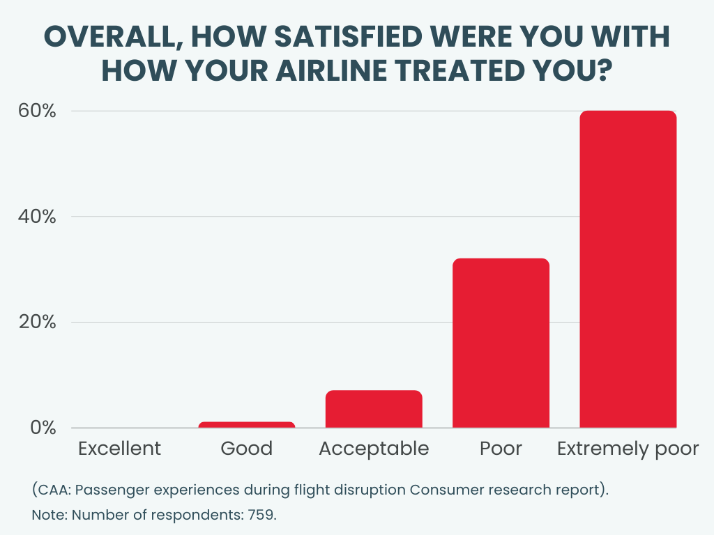 Airlines treatment of passengers during disruption