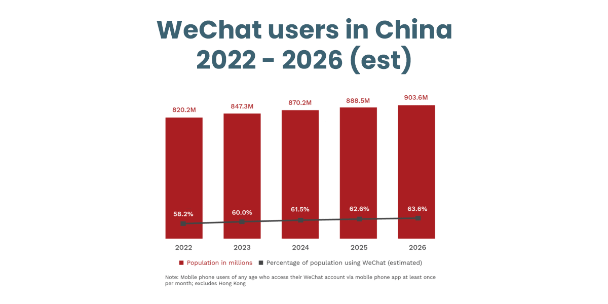 WeChat users in China 2022 to 2026