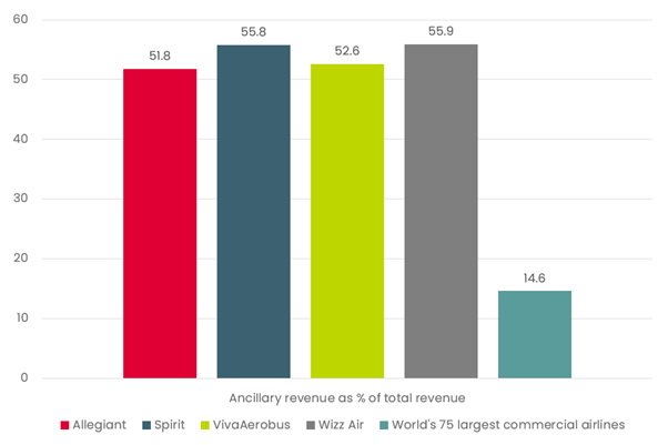 Ancillary revenue per airline