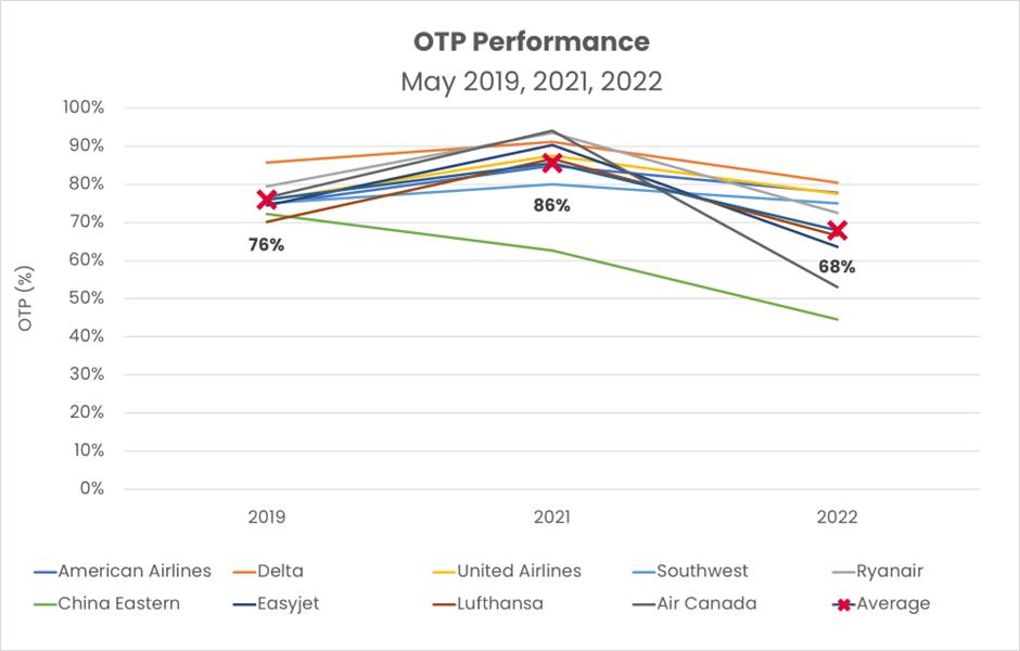 Airline on time performance May 2022