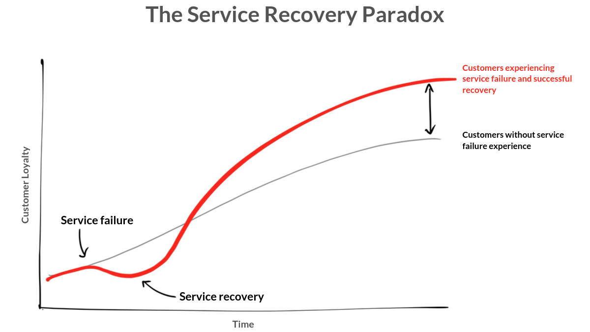 Service Recovery Paradox