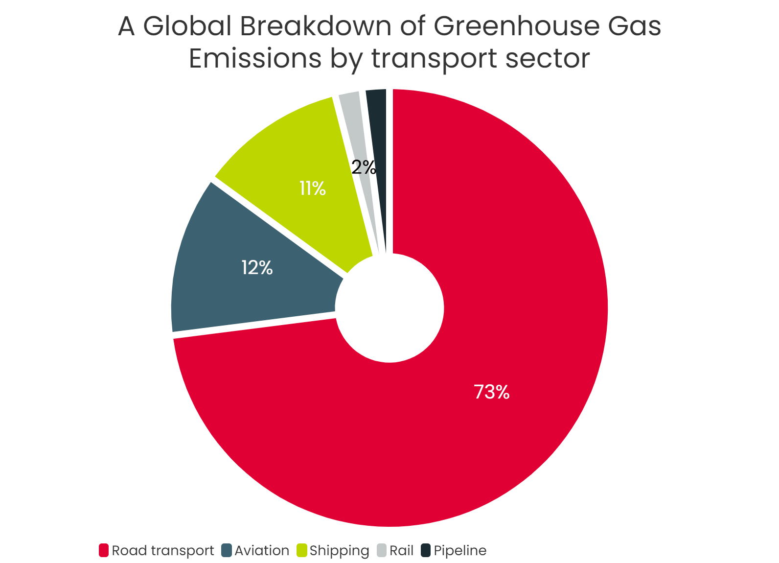 A Global Breakdown of Greenhouse Gas Emissions by transport sector