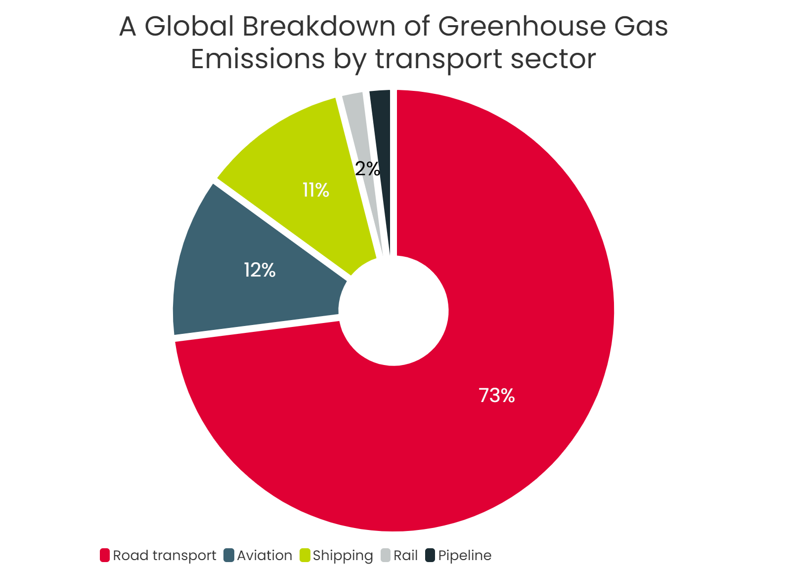 A Global Breakdown of Greenhouse Gas Emissions by Sector