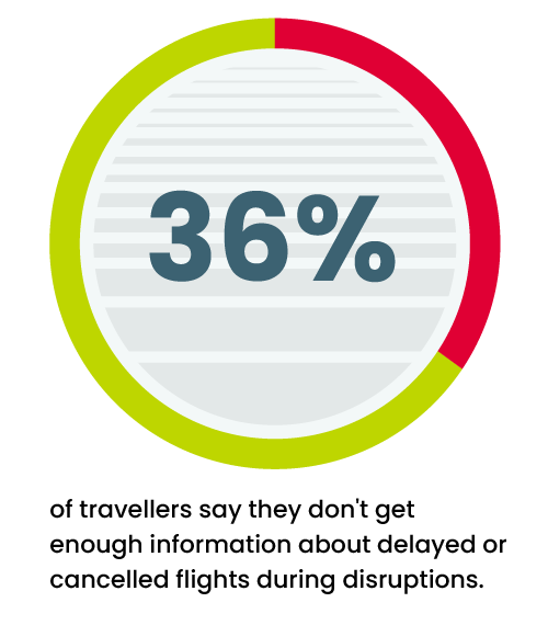 percentage of travellers that say they don't get enough information about delayed or cancelled flights during disruption