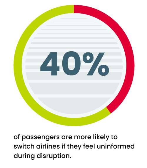 percentage of passengers that are most likely to switch airlines if they feel uninformed during disruption