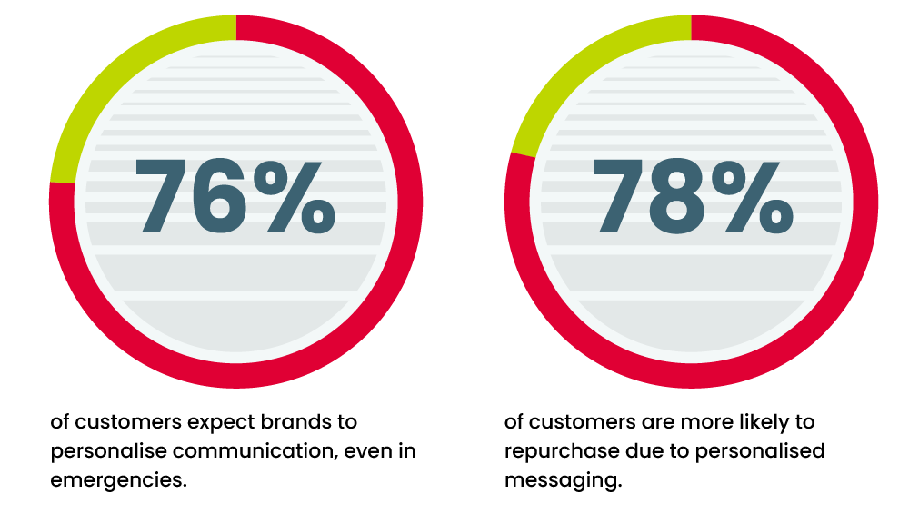 customer who expect brands to personalise communications and percentage that are more likely to repurchase due to this