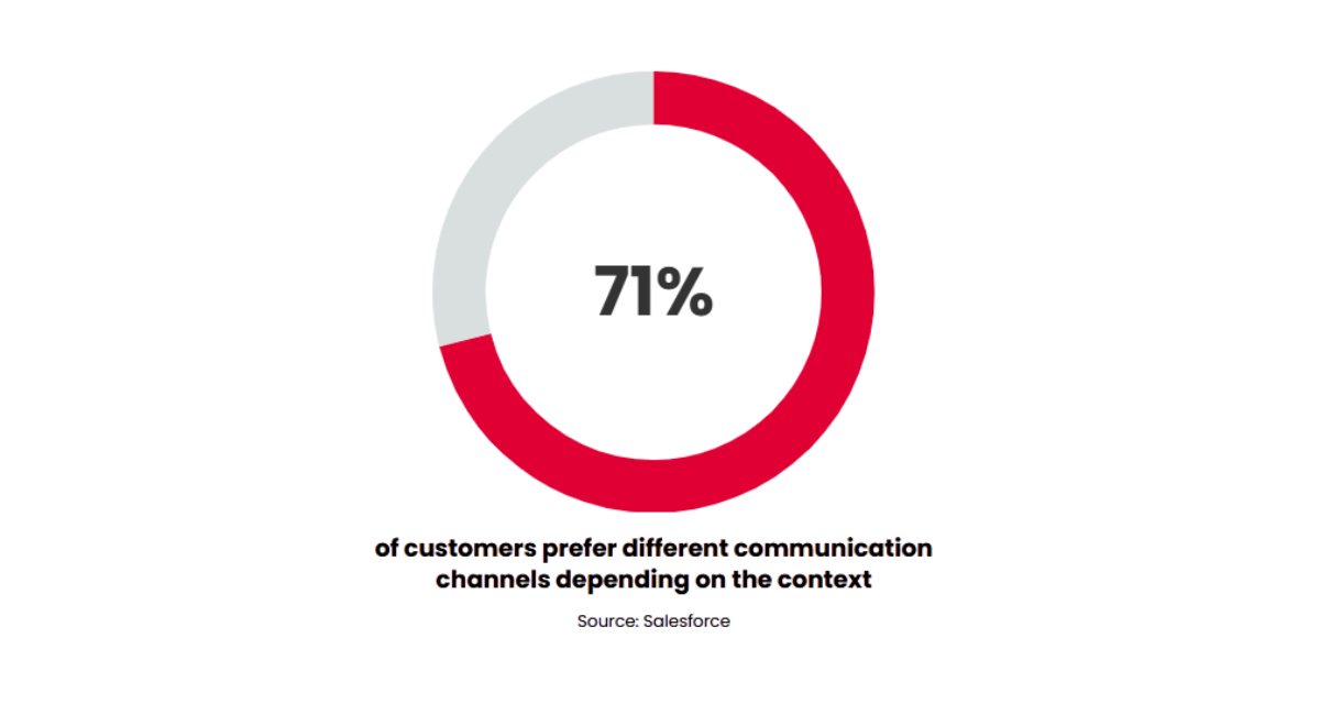 71% of customers prefer to use different communication channels depending on the context, Salesforce