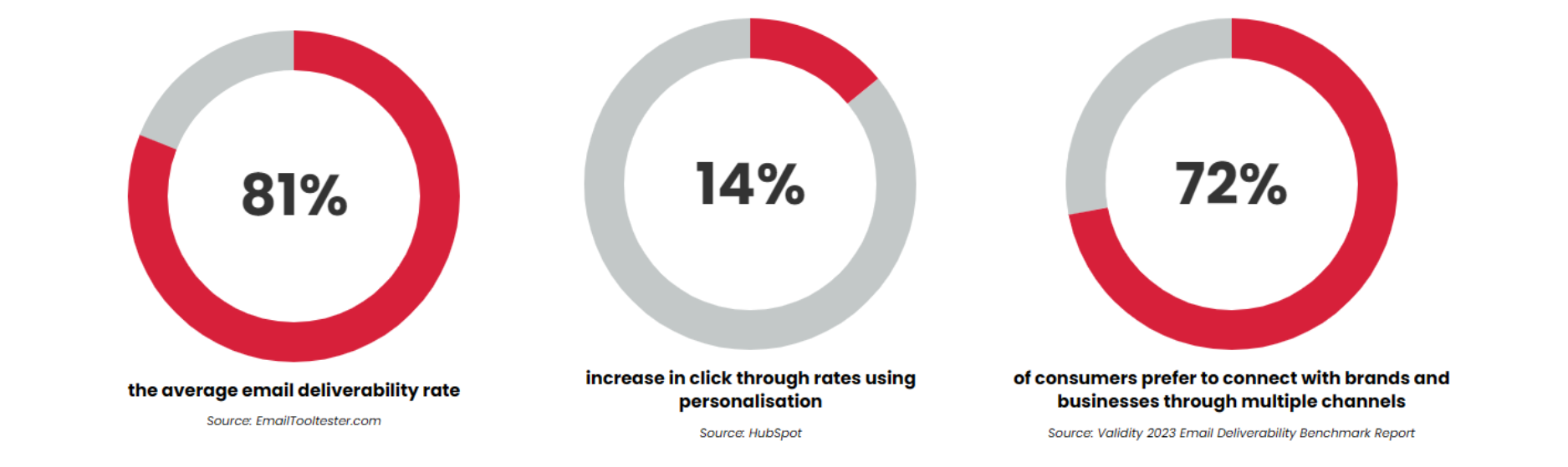 Statistics showing the average email deliverability rate, the click through rates when using personalisation and the amount of consumers who prefer to connect with brands through multiple channels.