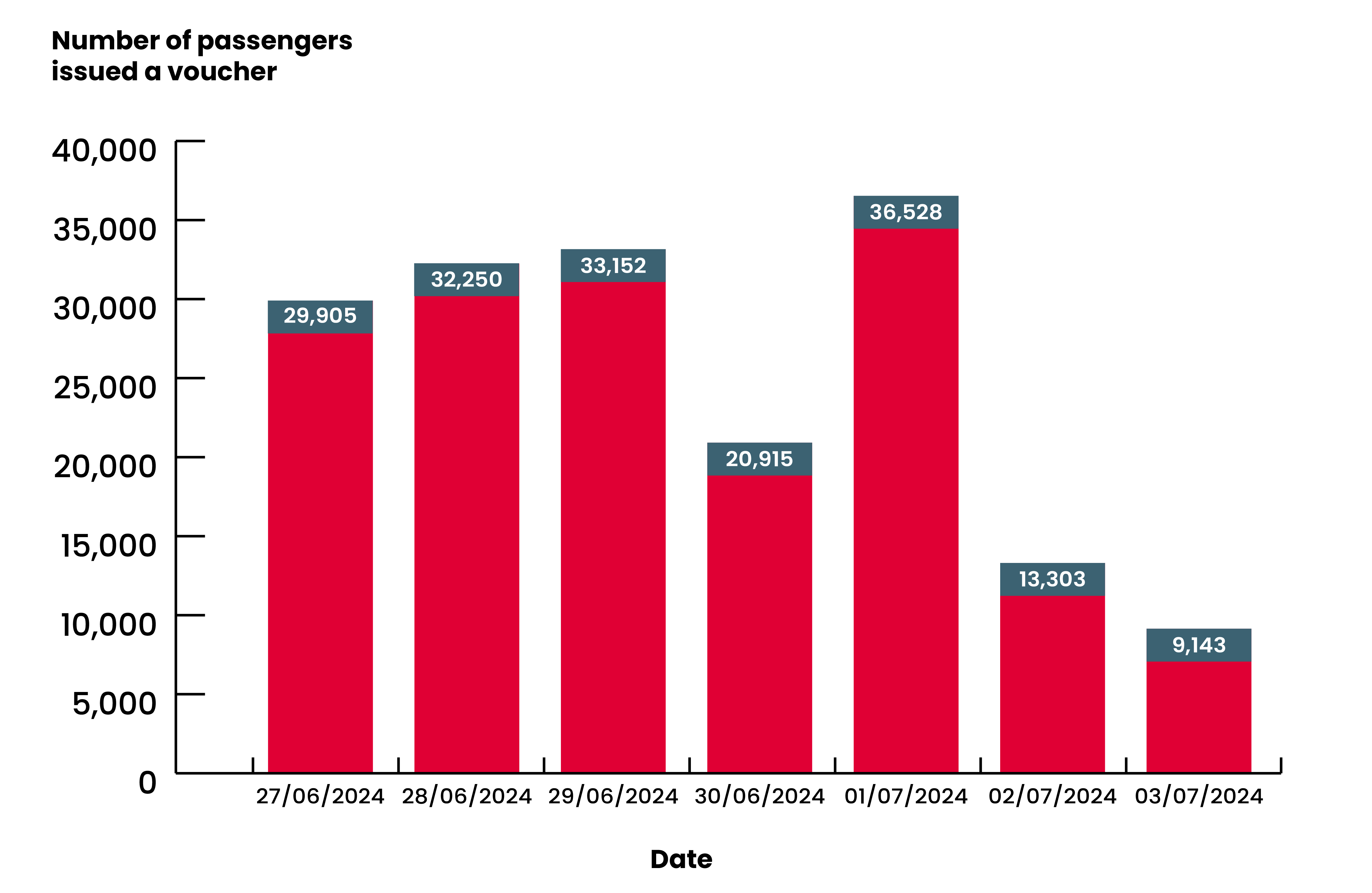 number of passengers issued a voucher bar chart icoupon 15below ryanair