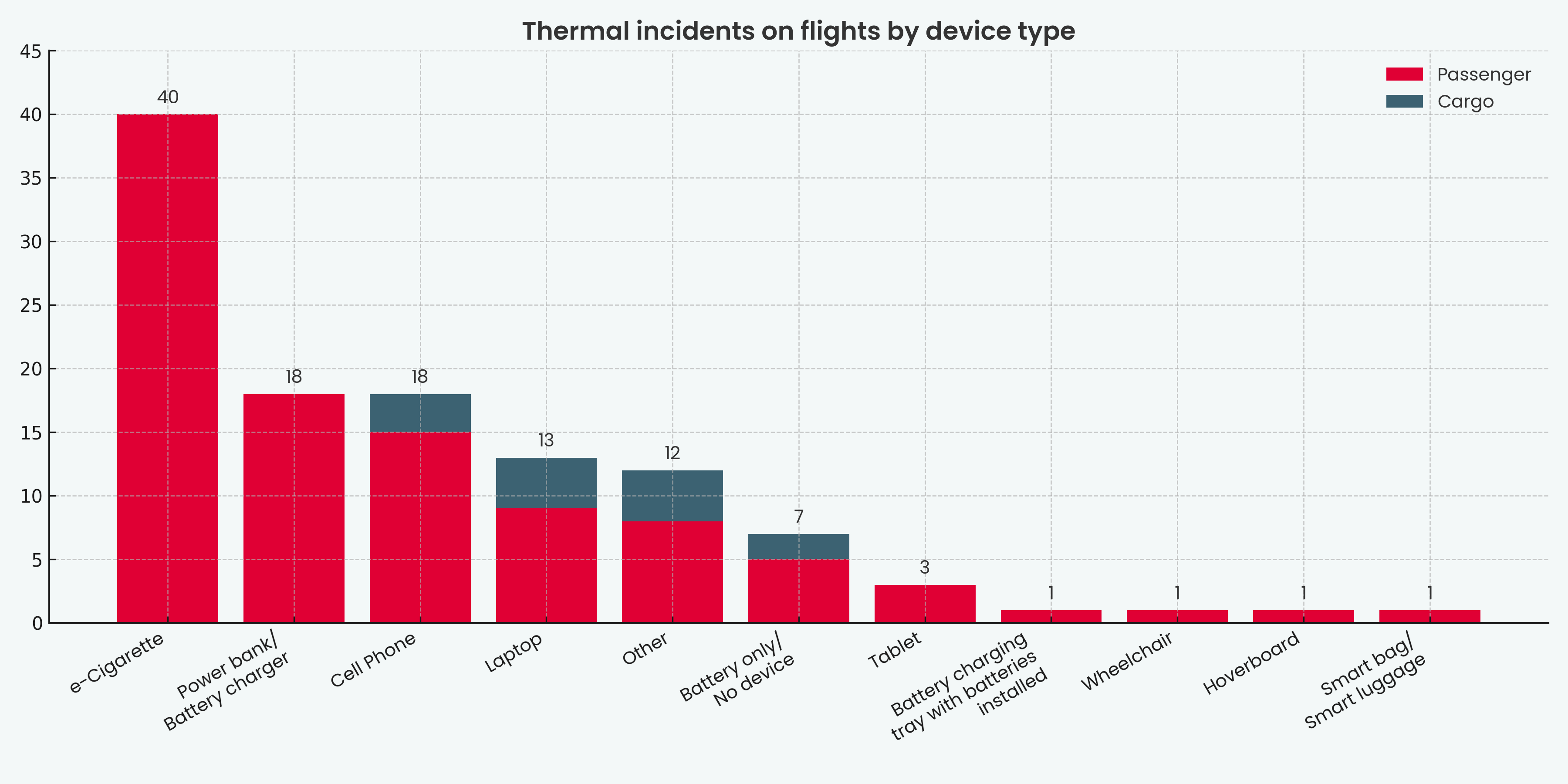 Chart showing thermal incidents on flights