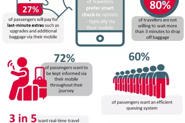 Infographic with stats and insights about what passengers want from their airport experience