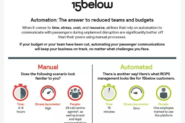 Section of infographic showing the time, stress and people with manual vs. automated passenger communications