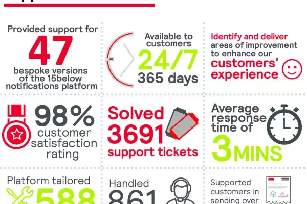 An infographic with stats about the 15below support team's performance in 2019