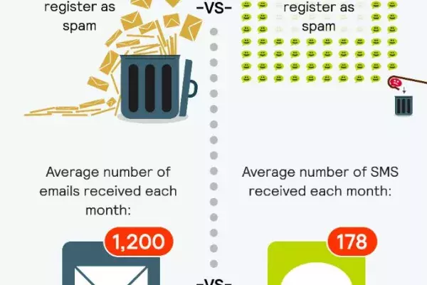A section of an infographic showing statistics on the power of using SMS to send passenger communications